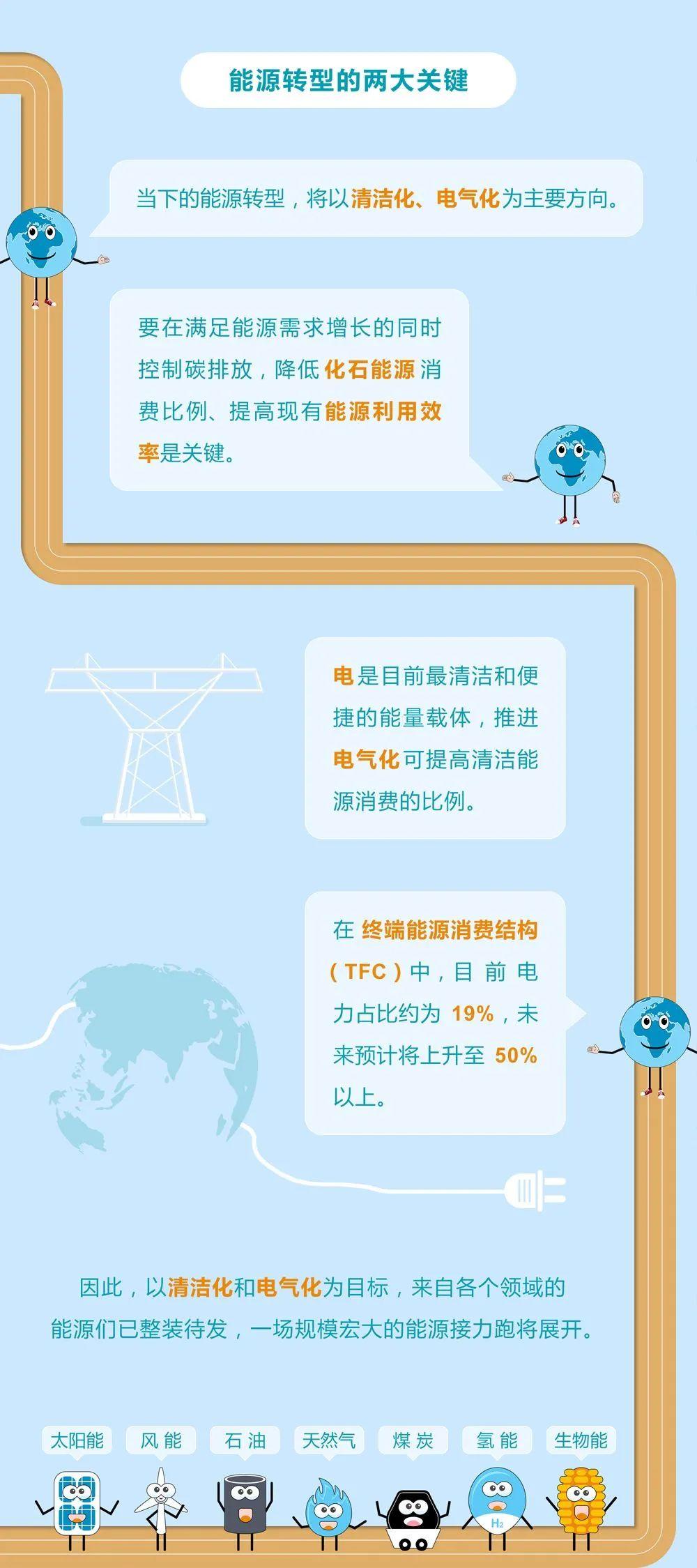 未來能源轉型圖鑒，別看光伏現(xiàn)在占比小，看看30年后會怎樣？