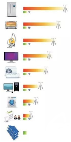 光伏發(fā)電有沒(méi)有輻射？