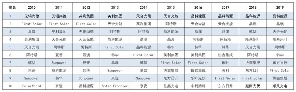 太陽能發(fā)電板哪家好？看2020全球光伏廠家20強(qiáng)排行榜